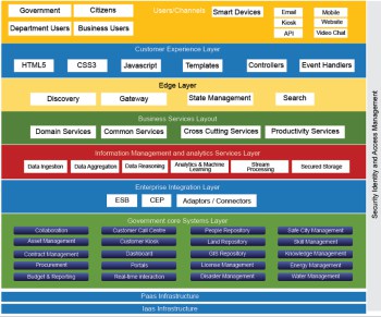 > Figure 3: Overview of the digital architecture for e-governance